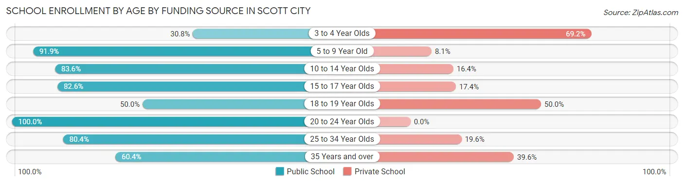 School Enrollment by Age by Funding Source in Scott City