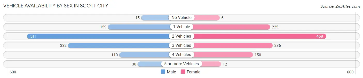 Vehicle Availability by Sex in Scott City
