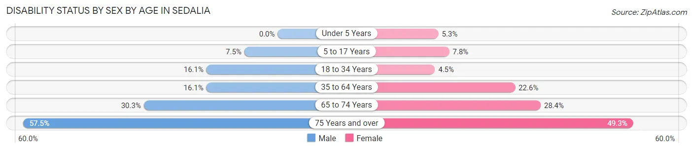 Disability Status by Sex by Age in Sedalia