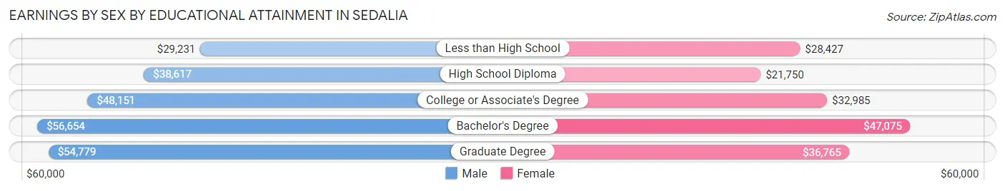 Earnings by Sex by Educational Attainment in Sedalia