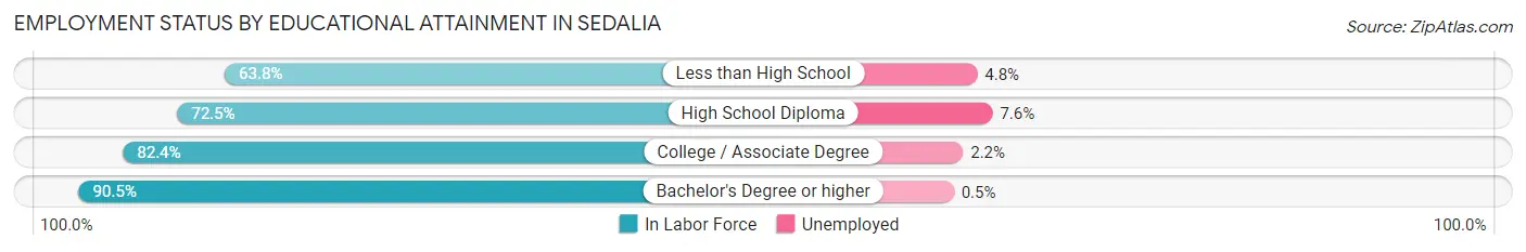 Employment Status by Educational Attainment in Sedalia