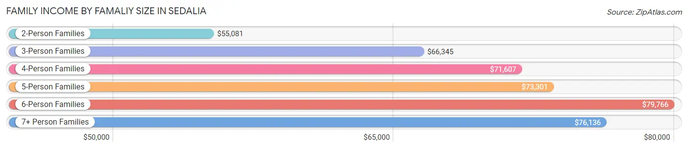Family Income by Famaliy Size in Sedalia