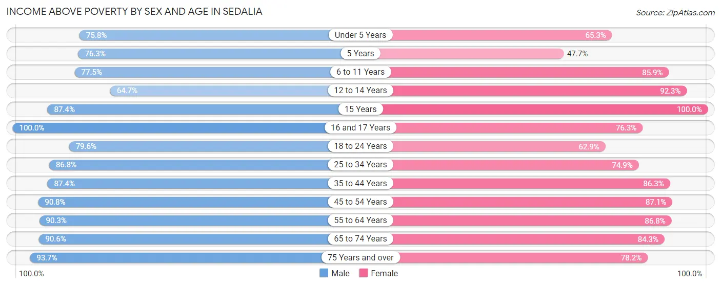Income Above Poverty by Sex and Age in Sedalia