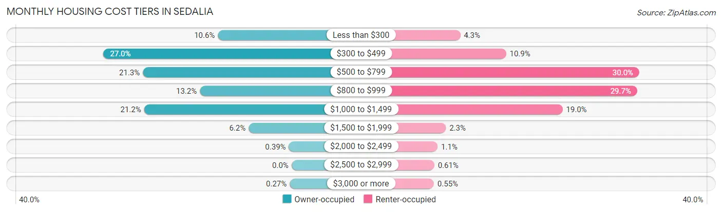 Monthly Housing Cost Tiers in Sedalia