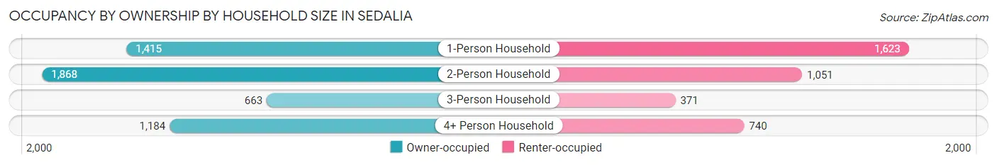 Occupancy by Ownership by Household Size in Sedalia