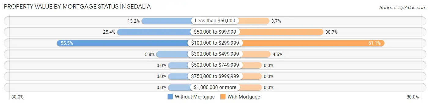 Property Value by Mortgage Status in Sedalia