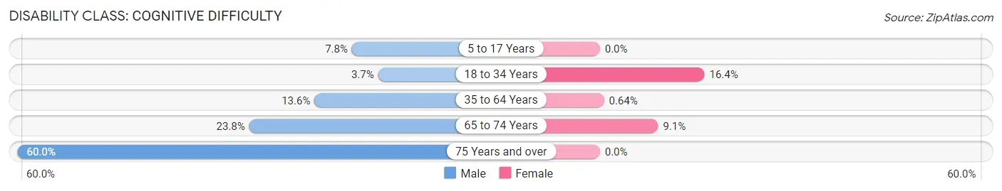 Disability in Seligman: <span>Cognitive Difficulty</span>