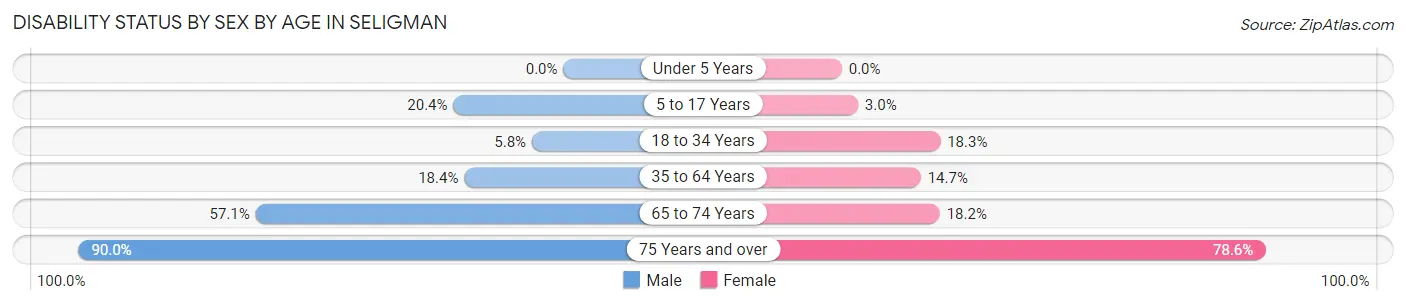 Disability Status by Sex by Age in Seligman
