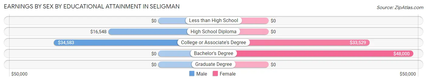 Earnings by Sex by Educational Attainment in Seligman