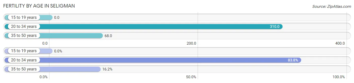 Female Fertility by Age in Seligman