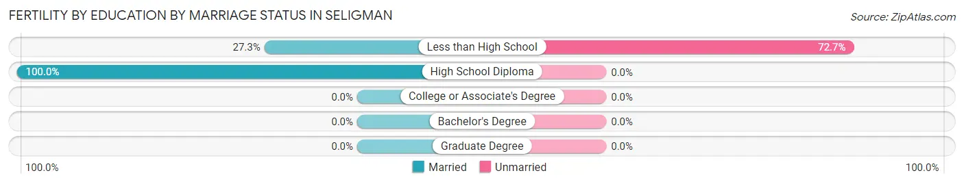 Female Fertility by Education by Marriage Status in Seligman