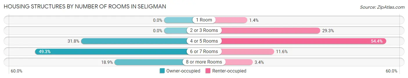 Housing Structures by Number of Rooms in Seligman