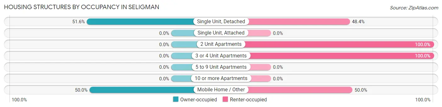 Housing Structures by Occupancy in Seligman