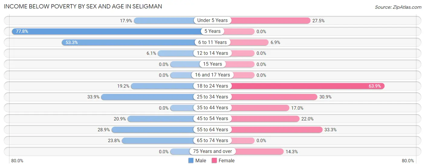 Income Below Poverty by Sex and Age in Seligman