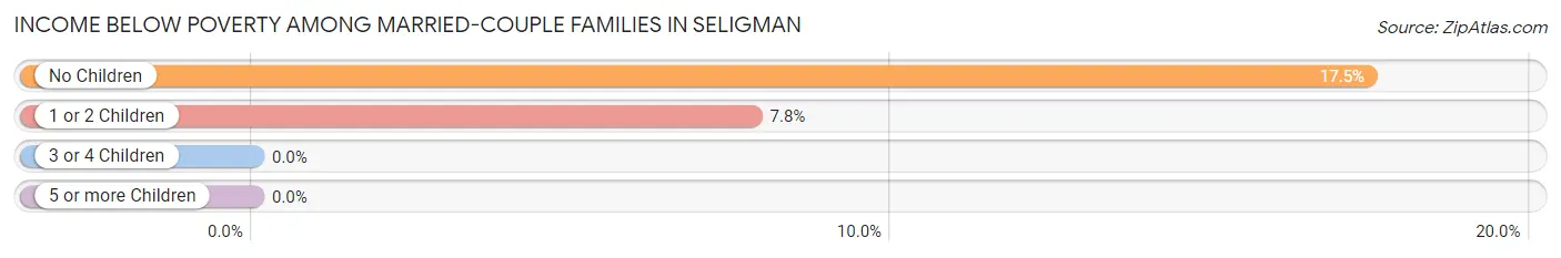 Income Below Poverty Among Married-Couple Families in Seligman