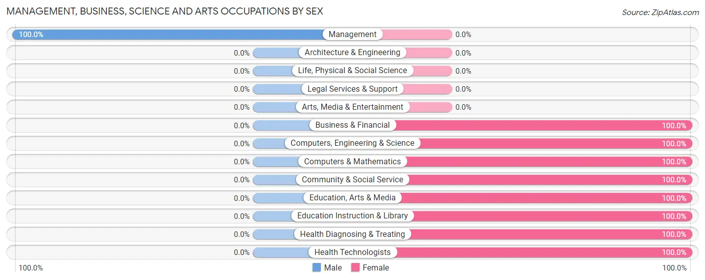 Management, Business, Science and Arts Occupations by Sex in Seligman