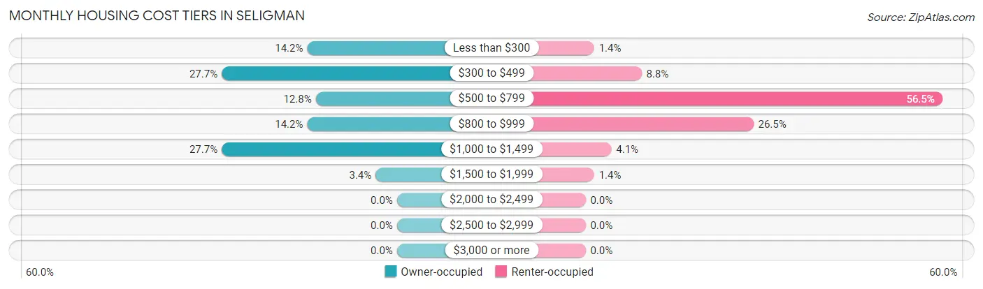 Monthly Housing Cost Tiers in Seligman