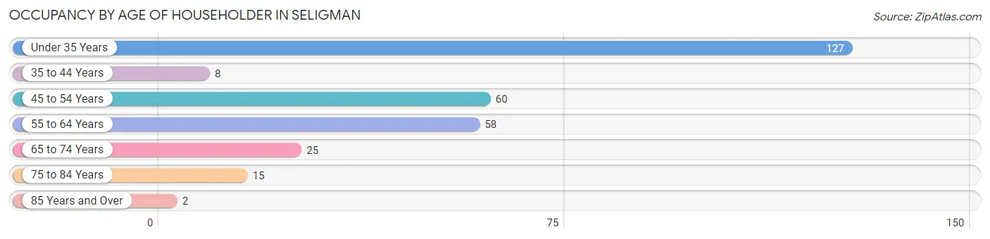 Occupancy by Age of Householder in Seligman