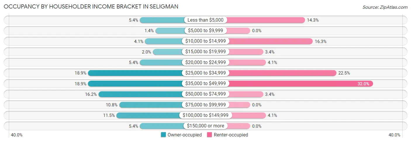 Occupancy by Householder Income Bracket in Seligman