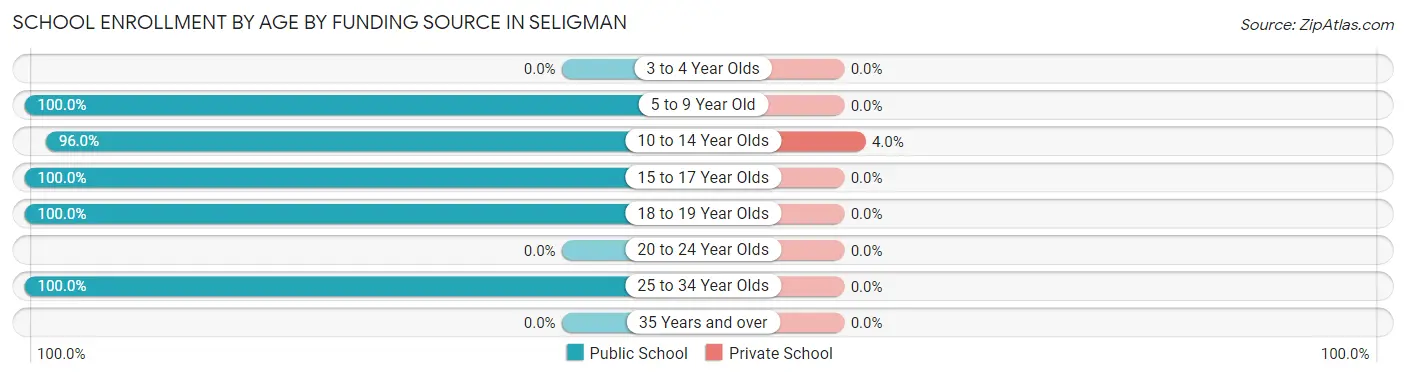 School Enrollment by Age by Funding Source in Seligman
