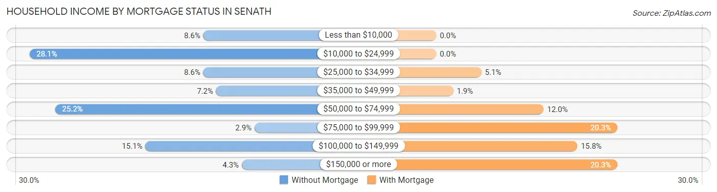 Household Income by Mortgage Status in Senath