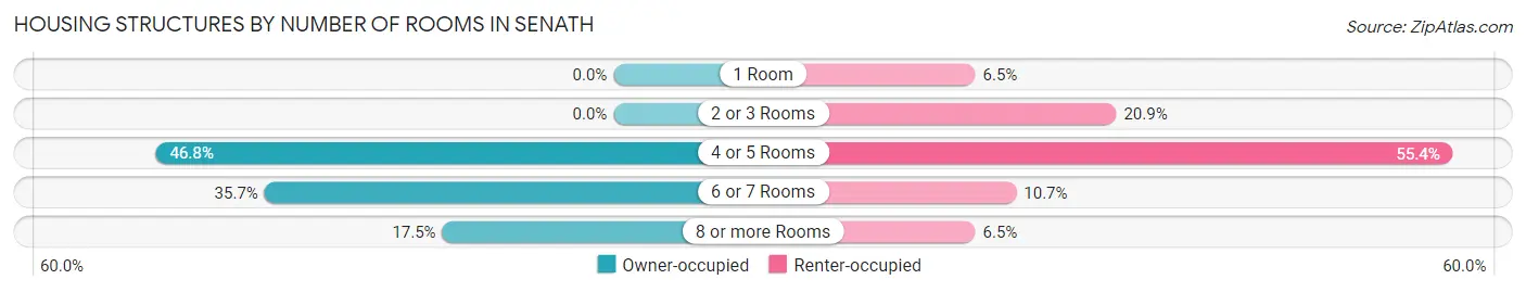 Housing Structures by Number of Rooms in Senath