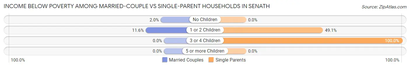 Income Below Poverty Among Married-Couple vs Single-Parent Households in Senath