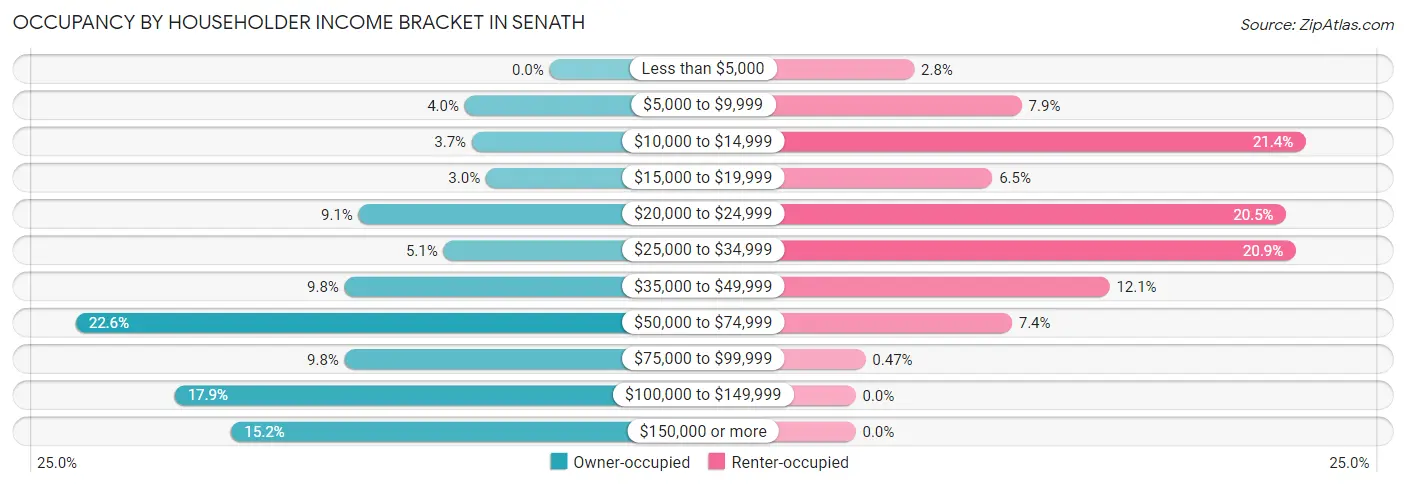 Occupancy by Householder Income Bracket in Senath