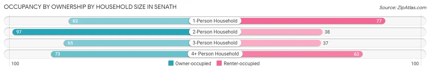 Occupancy by Ownership by Household Size in Senath