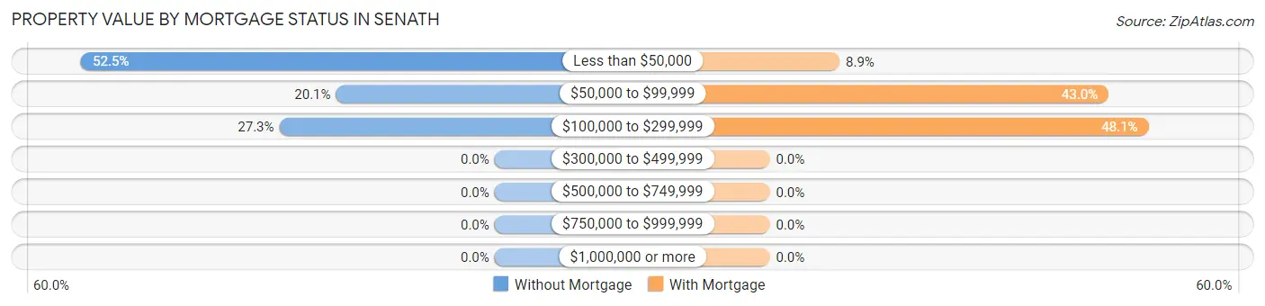 Property Value by Mortgage Status in Senath