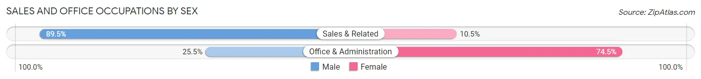 Sales and Office Occupations by Sex in Senath