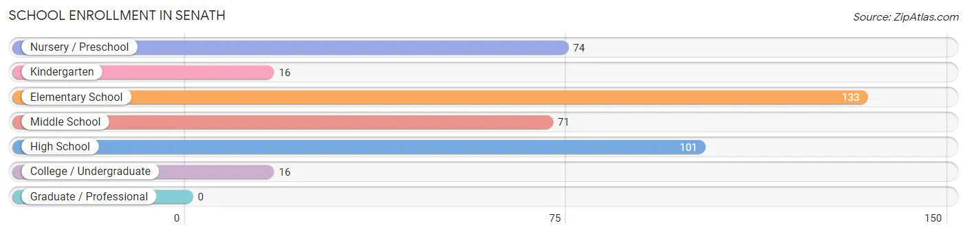 School Enrollment in Senath