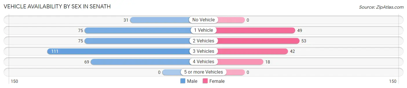 Vehicle Availability by Sex in Senath