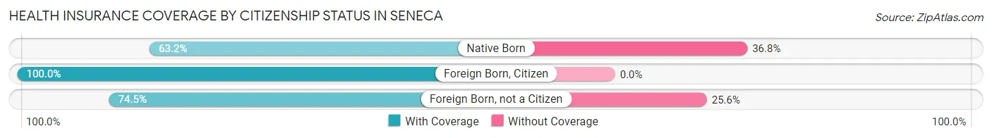 Health Insurance Coverage by Citizenship Status in Seneca