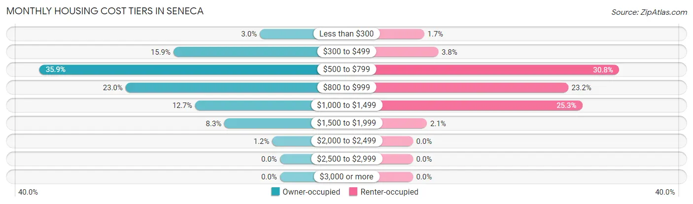 Monthly Housing Cost Tiers in Seneca
