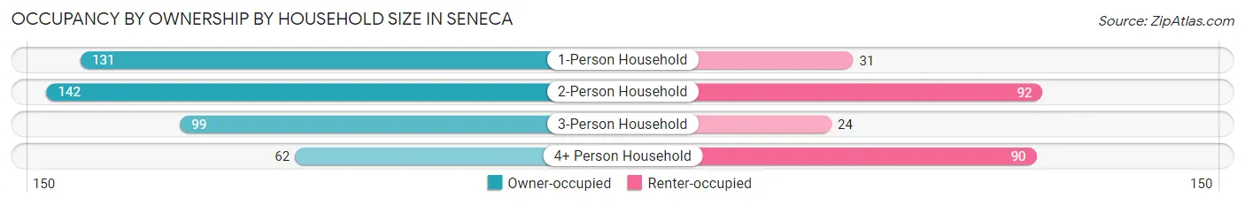 Occupancy by Ownership by Household Size in Seneca