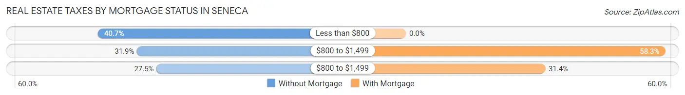 Real Estate Taxes by Mortgage Status in Seneca