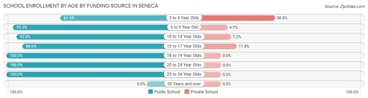 School Enrollment by Age by Funding Source in Seneca