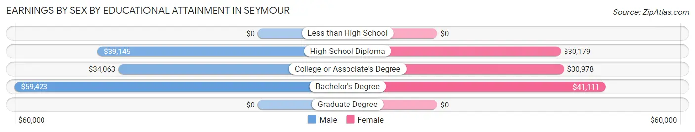 Earnings by Sex by Educational Attainment in Seymour