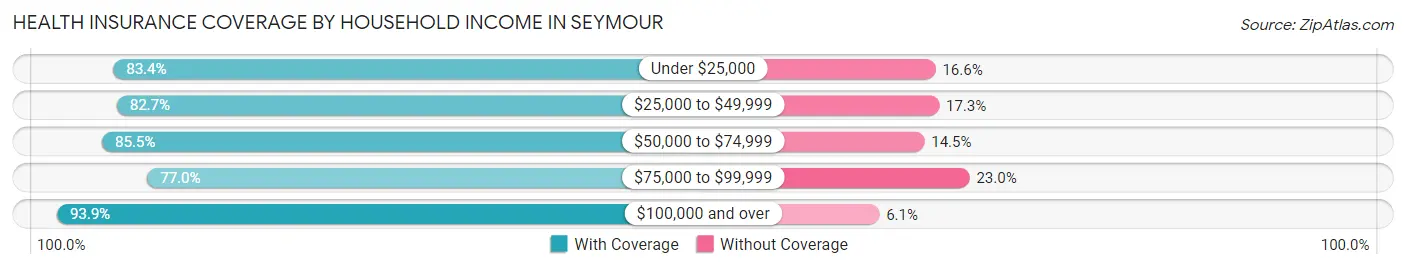 Health Insurance Coverage by Household Income in Seymour