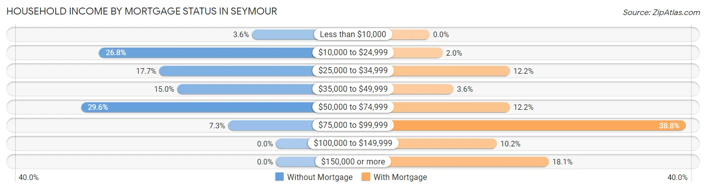 Household Income by Mortgage Status in Seymour
