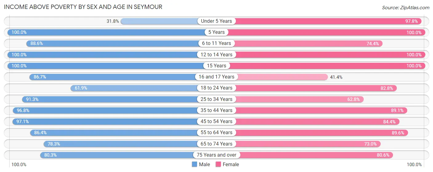 Income Above Poverty by Sex and Age in Seymour