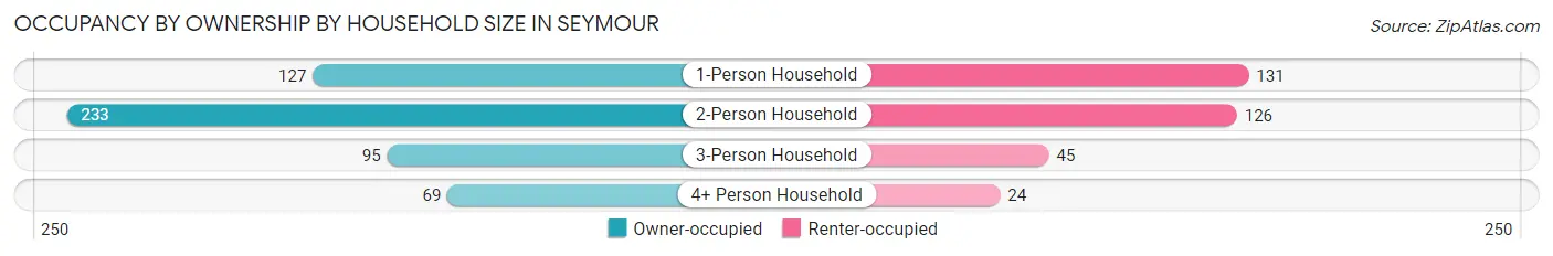 Occupancy by Ownership by Household Size in Seymour