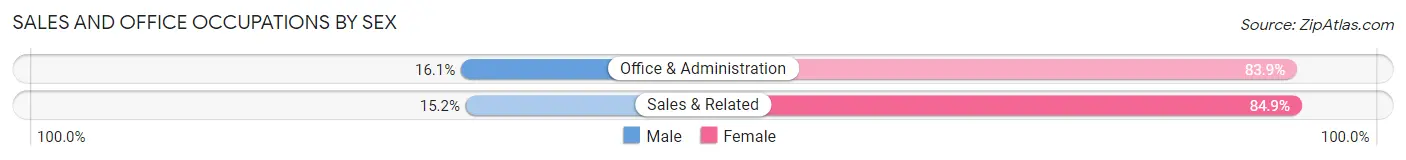 Sales and Office Occupations by Sex in Seymour