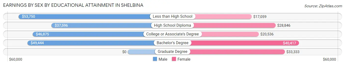 Earnings by Sex by Educational Attainment in Shelbina