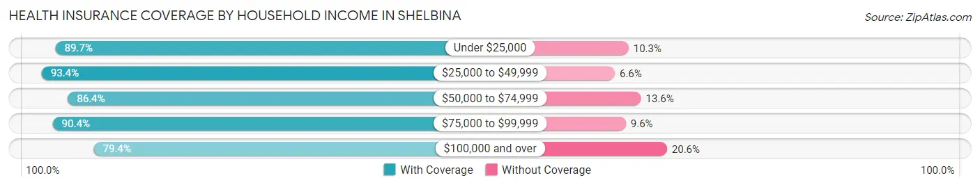 Health Insurance Coverage by Household Income in Shelbina