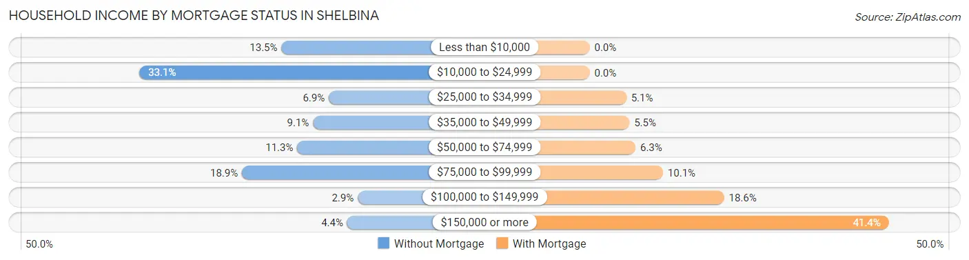Household Income by Mortgage Status in Shelbina