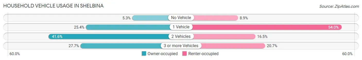 Household Vehicle Usage in Shelbina