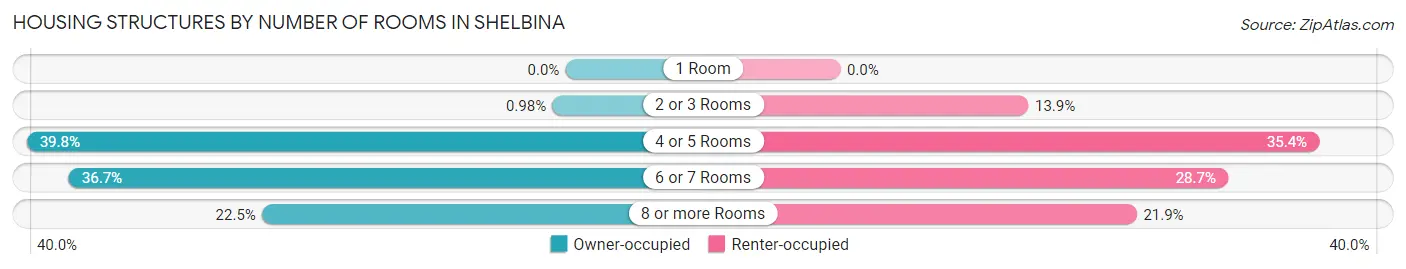 Housing Structures by Number of Rooms in Shelbina