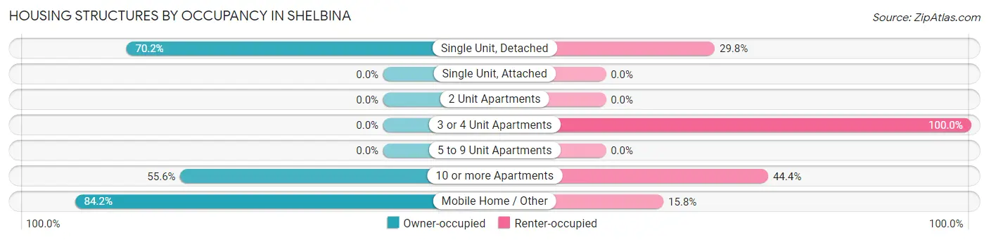 Housing Structures by Occupancy in Shelbina